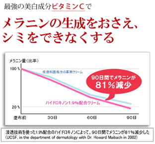 メラニンの生成をおさえシミをできなくする